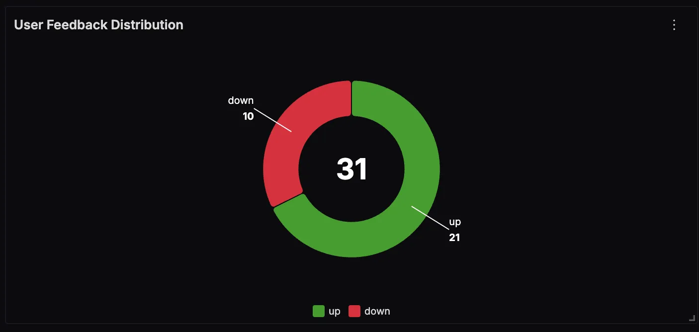 Feedback Distribution