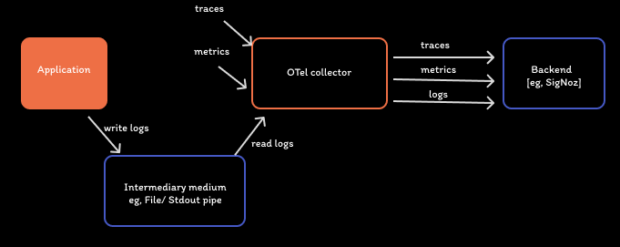 Collecting logs via file or Stdout logs
