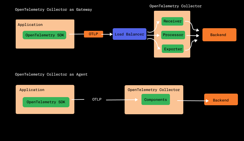 OpenTelemetry Collector Deployment Patterns: Agent and Gateway