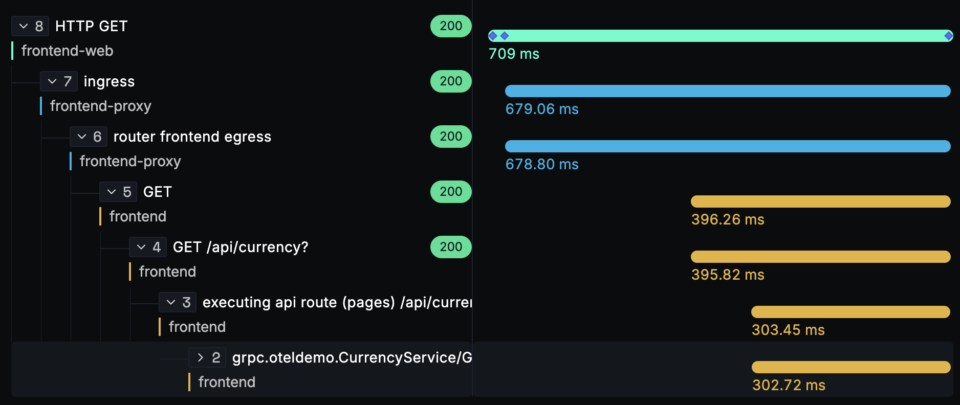 Spans of a trace visualized with the help of flamegraphs and gantt charts in SigNoz dashboard