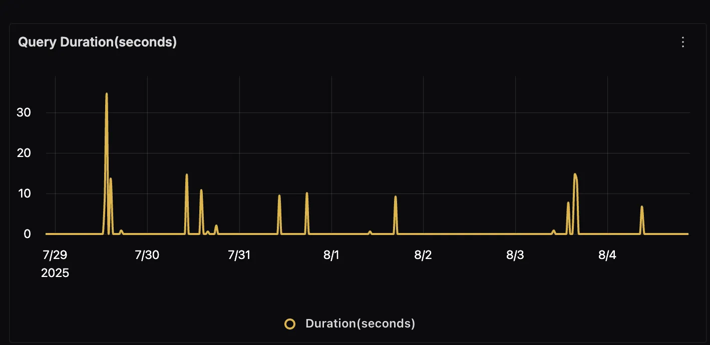 Query Duration