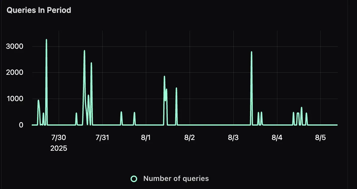 Queries during Period
