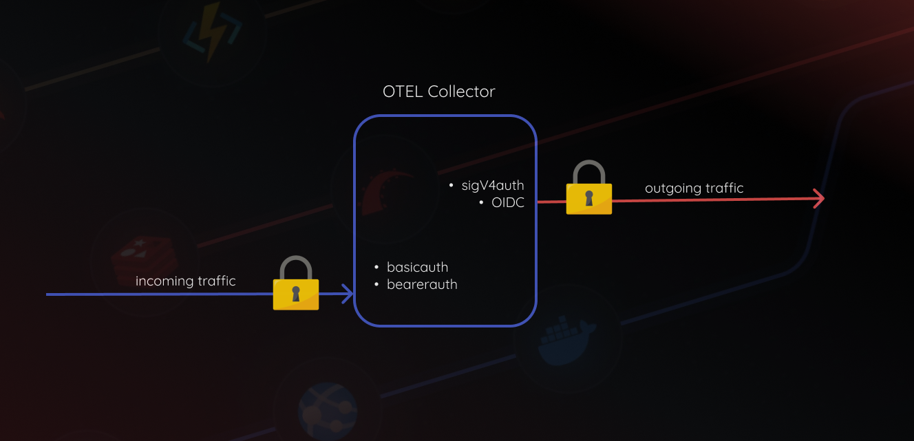 Authentication Model in OpenTelemetry