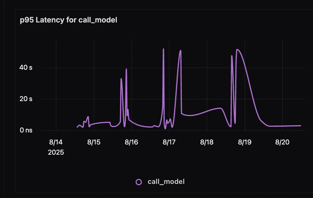call_model duration