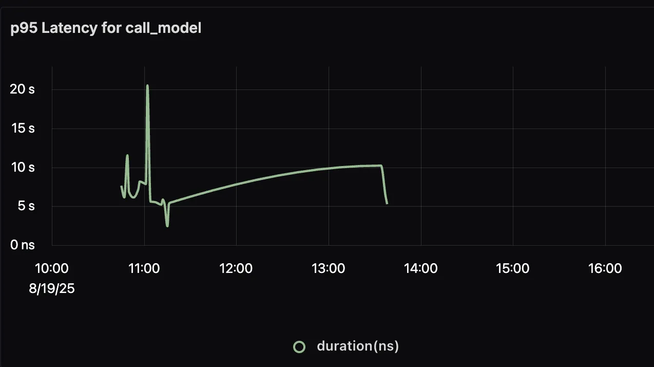 call_model duration