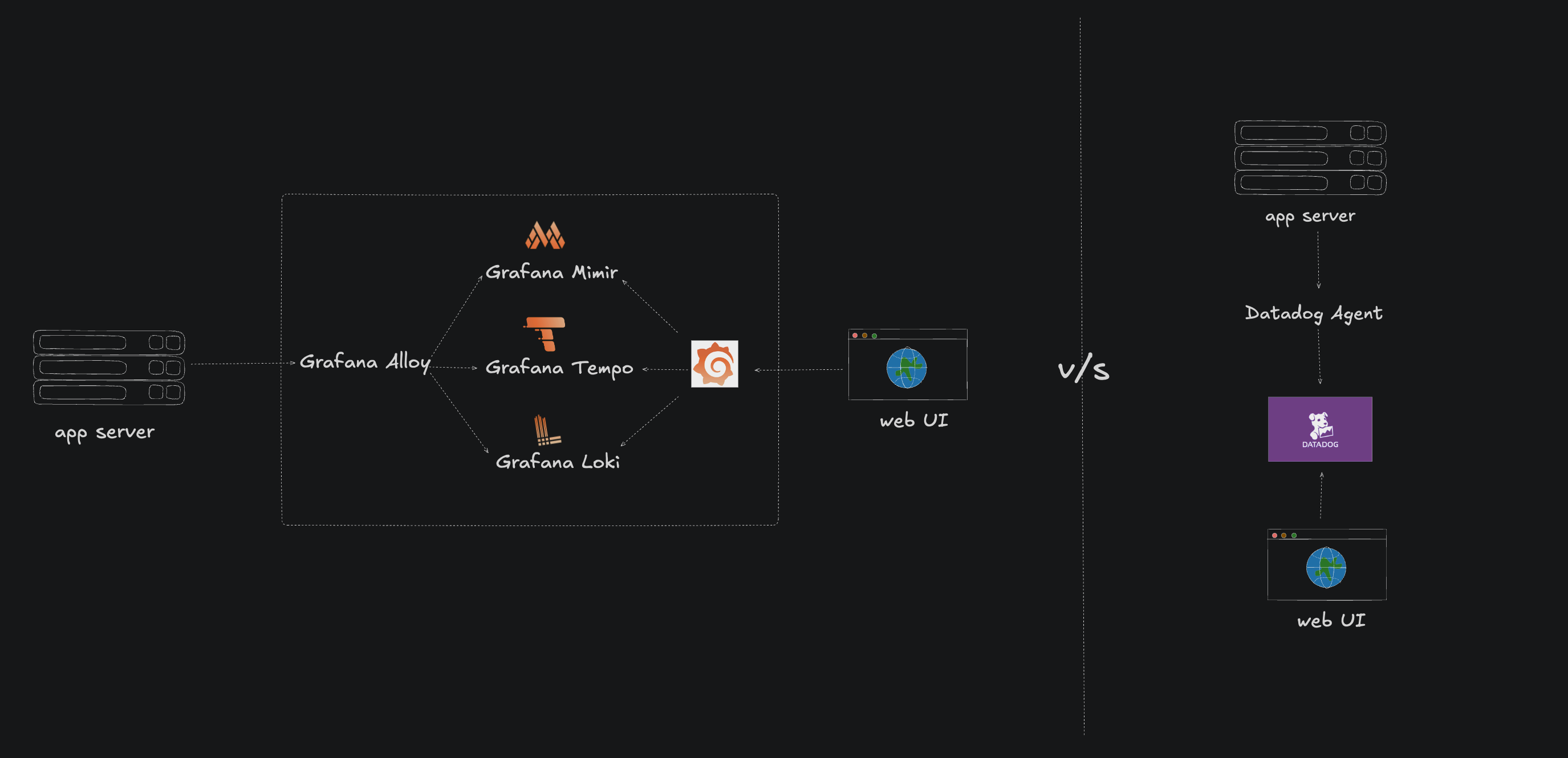 Two approaches to observability. Left: the Grafana stack (Alloy collector sending telemetry to Mimir/Loki/Tempo; Grafana queries these backends). Right: Datadog’s managed platform (Datadog Agent ships telemetry to the Datadog SaaS, viewed in the Datadog UI).
