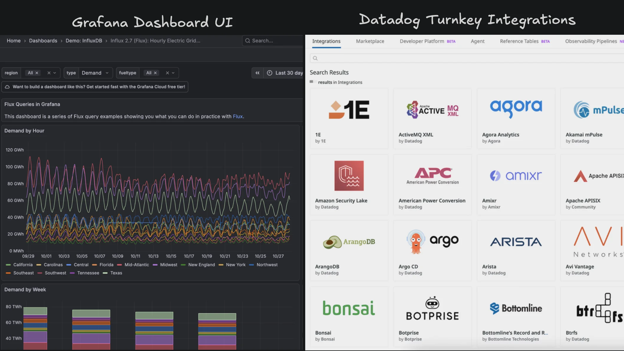 Grafana emphasizes flexible, highly customized dashboards (left), while Datadog emphasizes speed via a large integrations catalog with out-of-the-box dashboards (right).