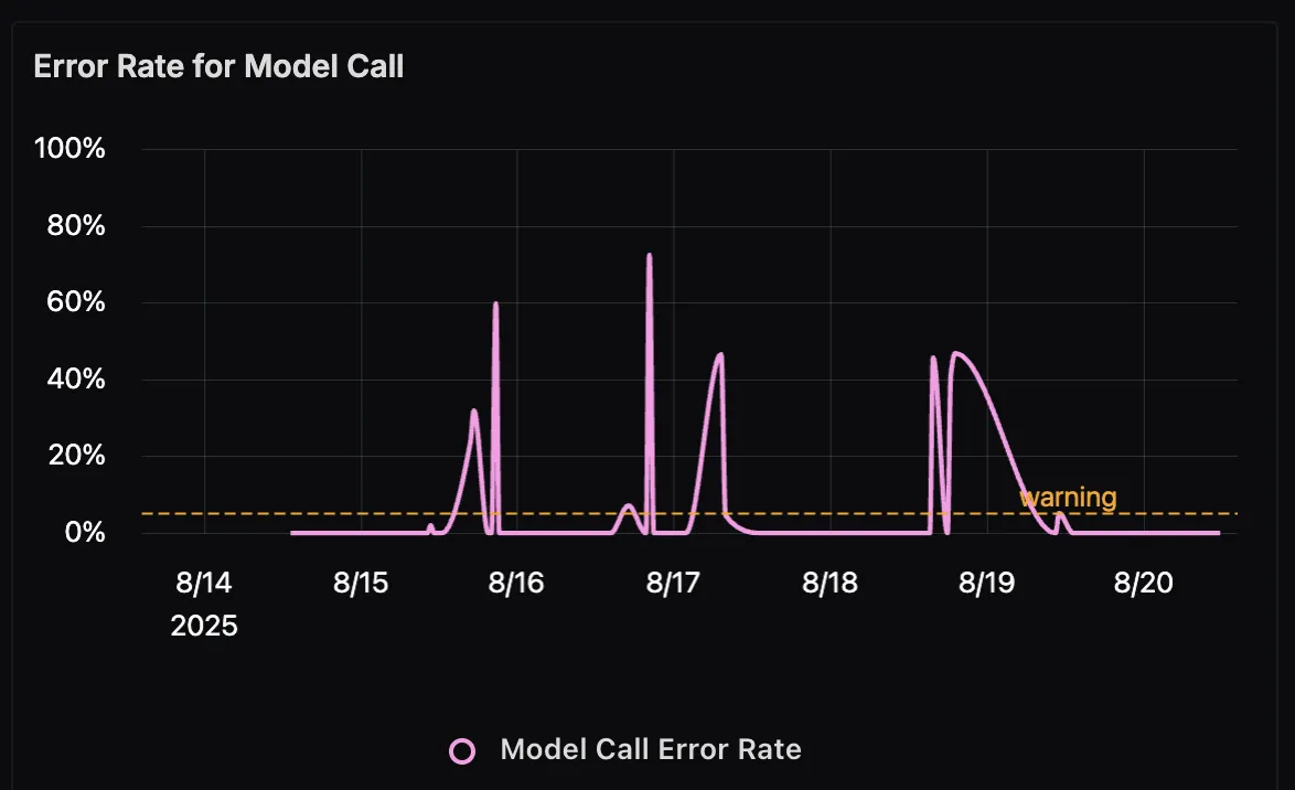 Error Rate