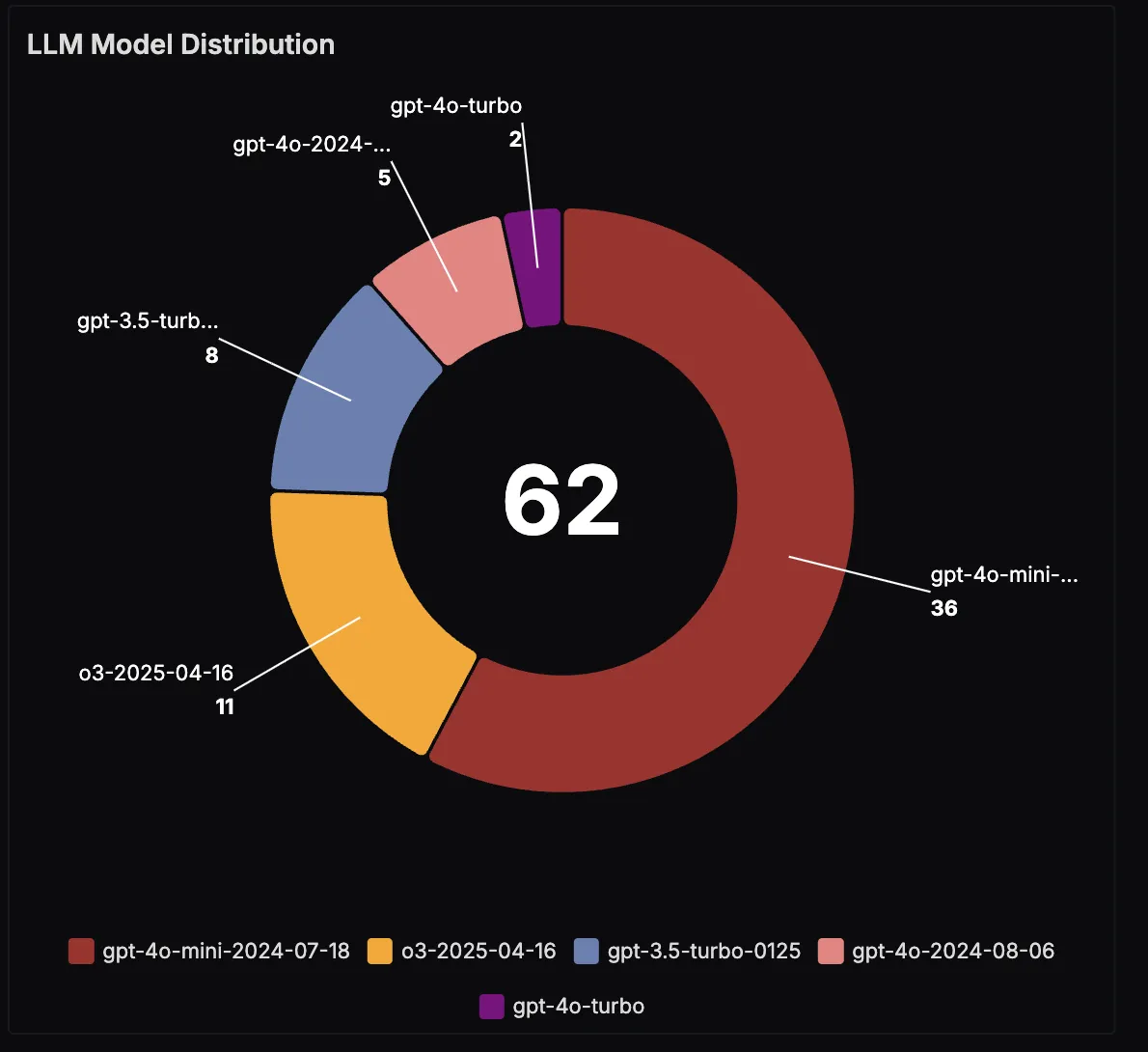 Model Distribution