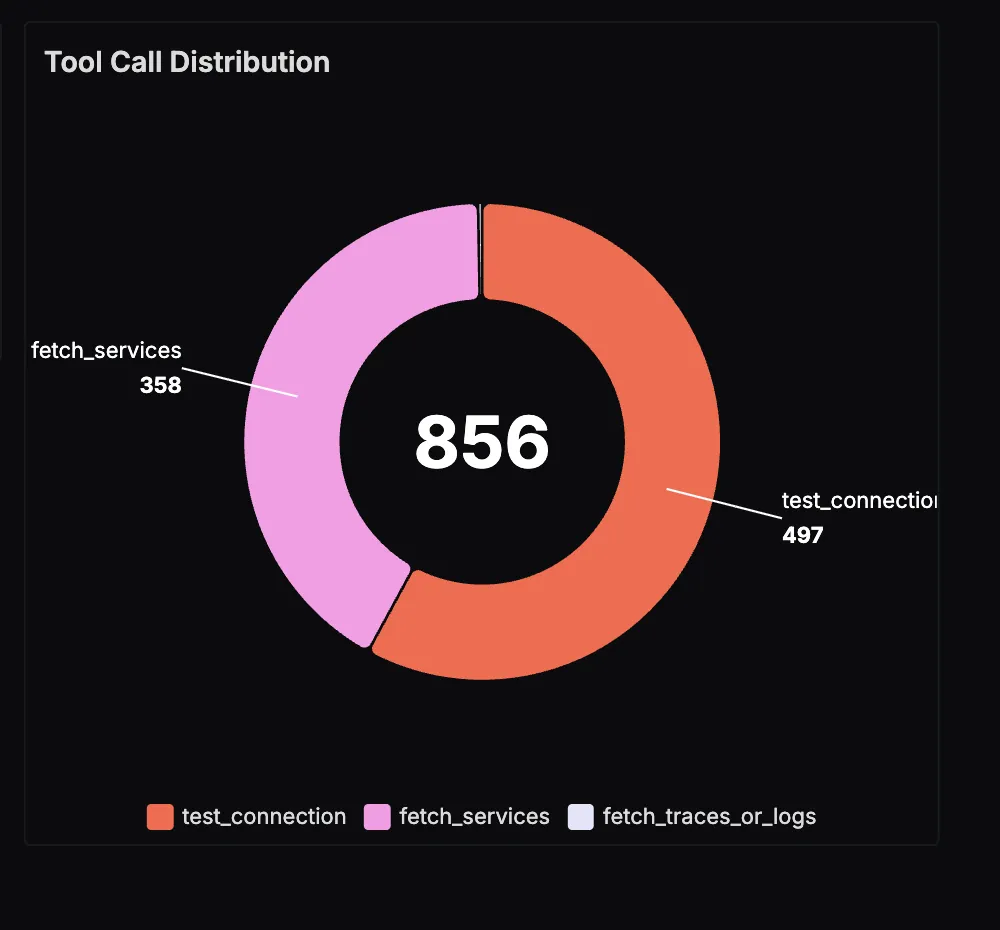 Tool Distribution