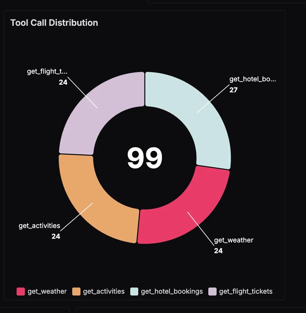 Tool Distribution