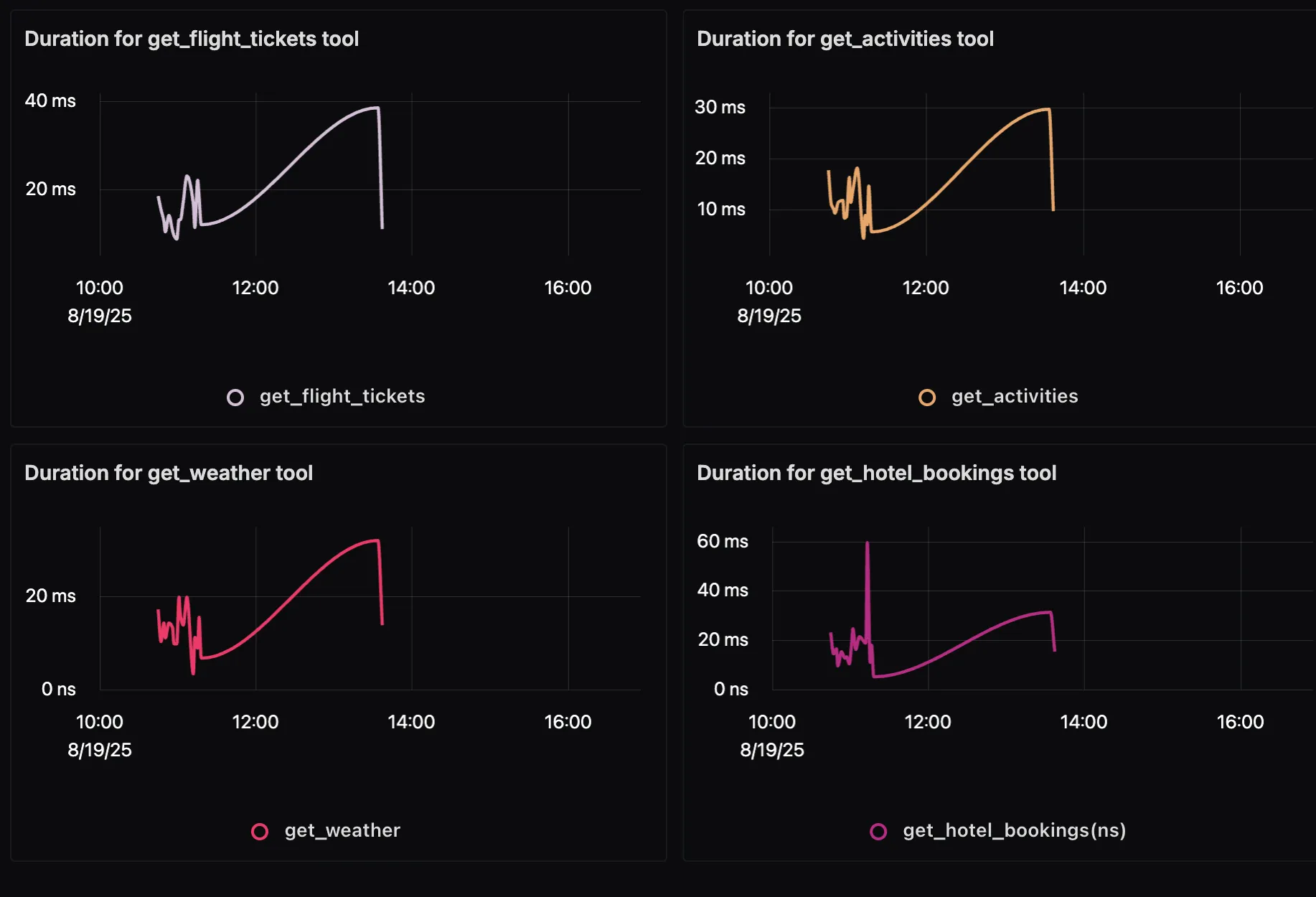Tool Duration