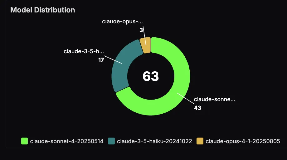Claude Code Model Distribution