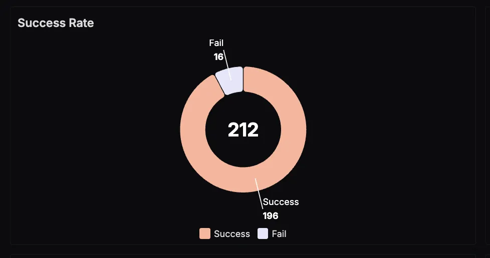 Claude Code Request Success Rate