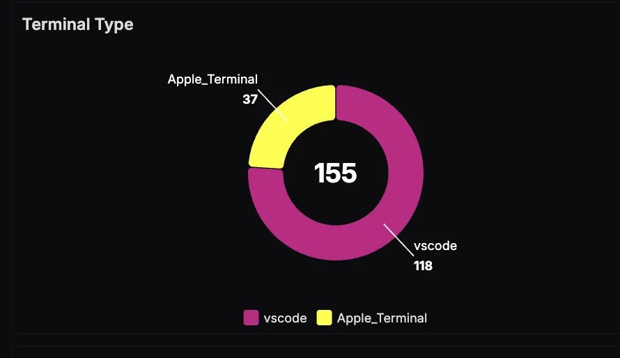Claude Code Terminal Type Distribution