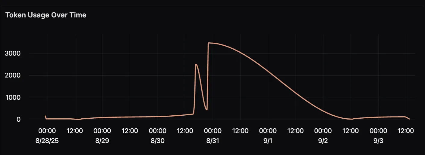 Claude Code Token Usage Over Time