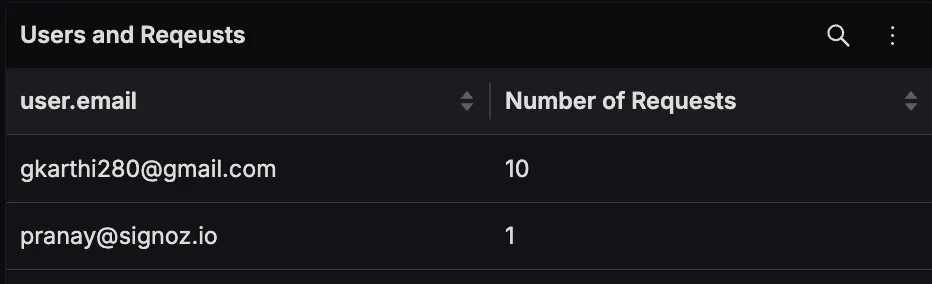 Claude Code Requests Per User