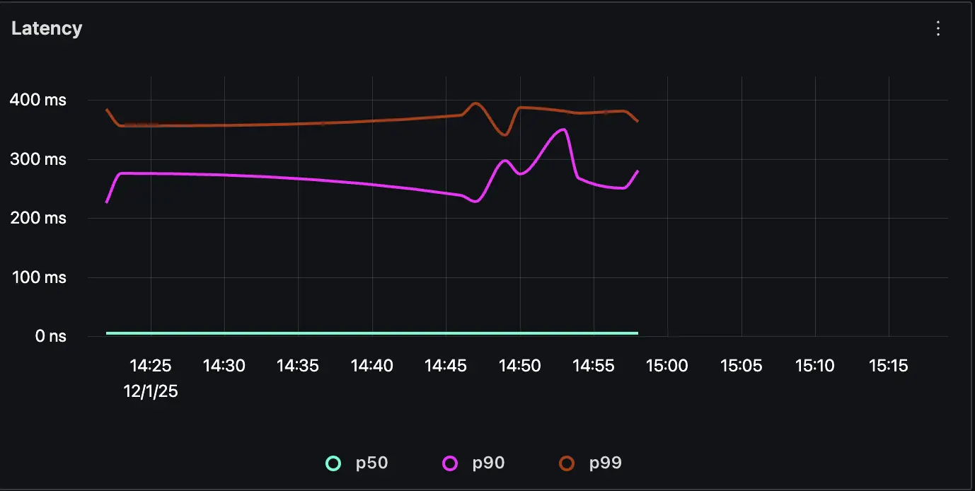 Request Latency & Throughput on SigNoz