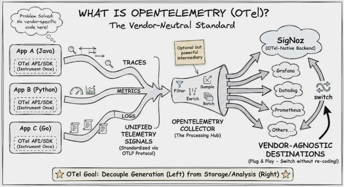 OpenTelemetry Illustration
