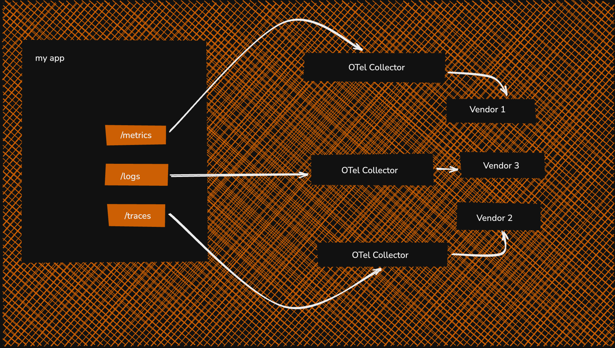 Per-signal Architecture
