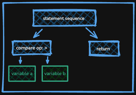 Example of an abstract syntax tree