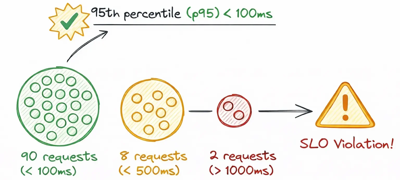 Histograms help us understand the relevance of data over a time frame.