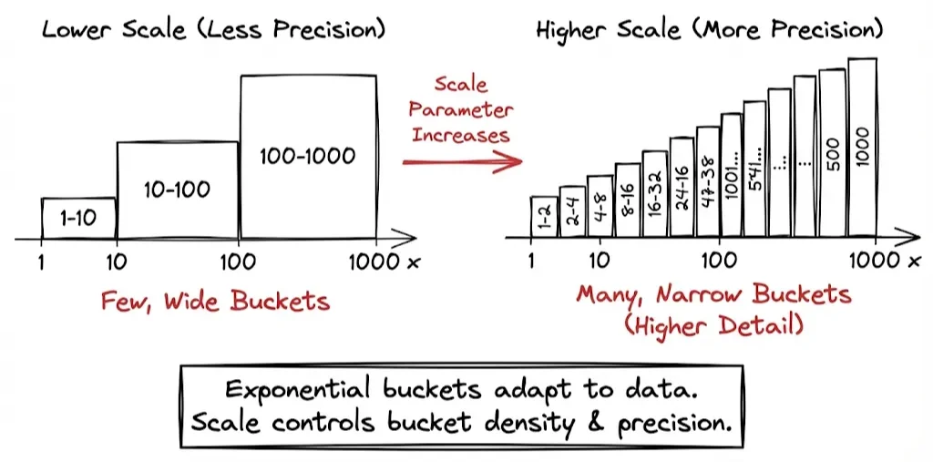 Exponential histograms use the scale parameter to manage bucket distributions.