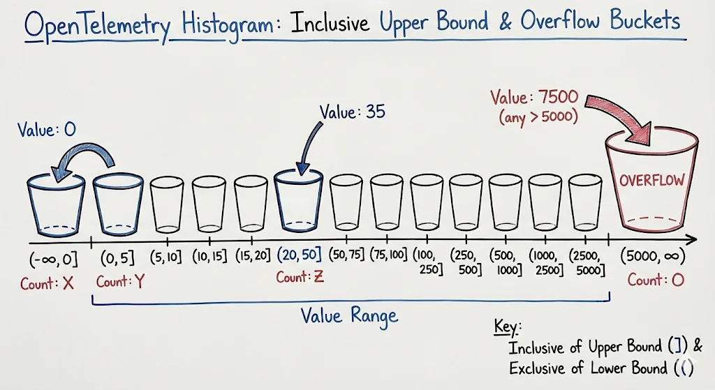 A histogram stores values in buckets corresponding to its range.
