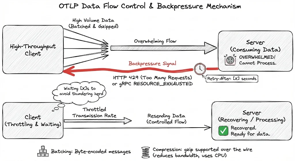 OTLP nodes use backpressure signalling to avoid system failures
