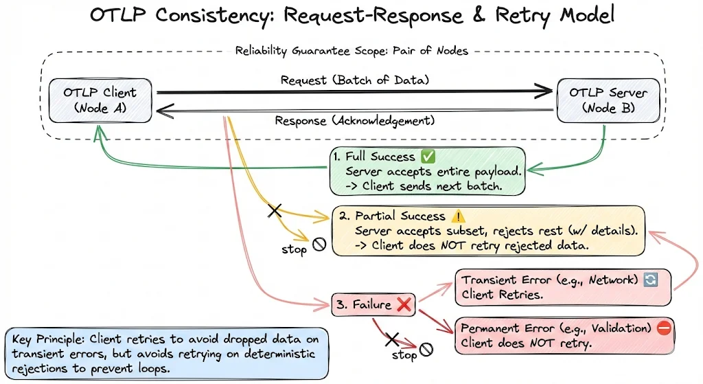 OTLP servers can respond to client requests in three ways: full success- where server accepts entire payload, partial success- subset of data is accepted, rest is deterministically rejected, and failure response- clients retry if transient errors else drop the data on permanent errors (such as validation failure).