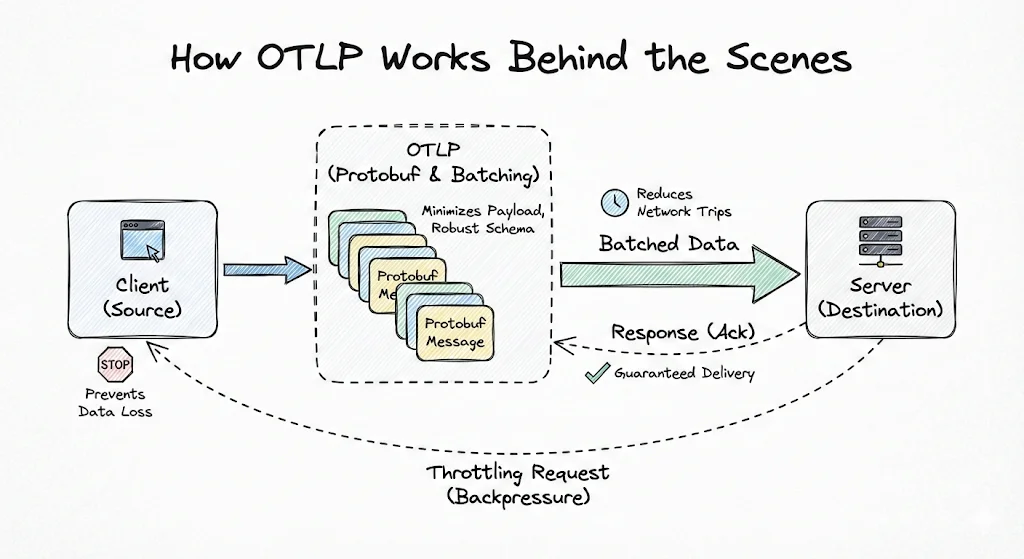 OTLP maintains performance and reliability under load with smart data transmission principles.