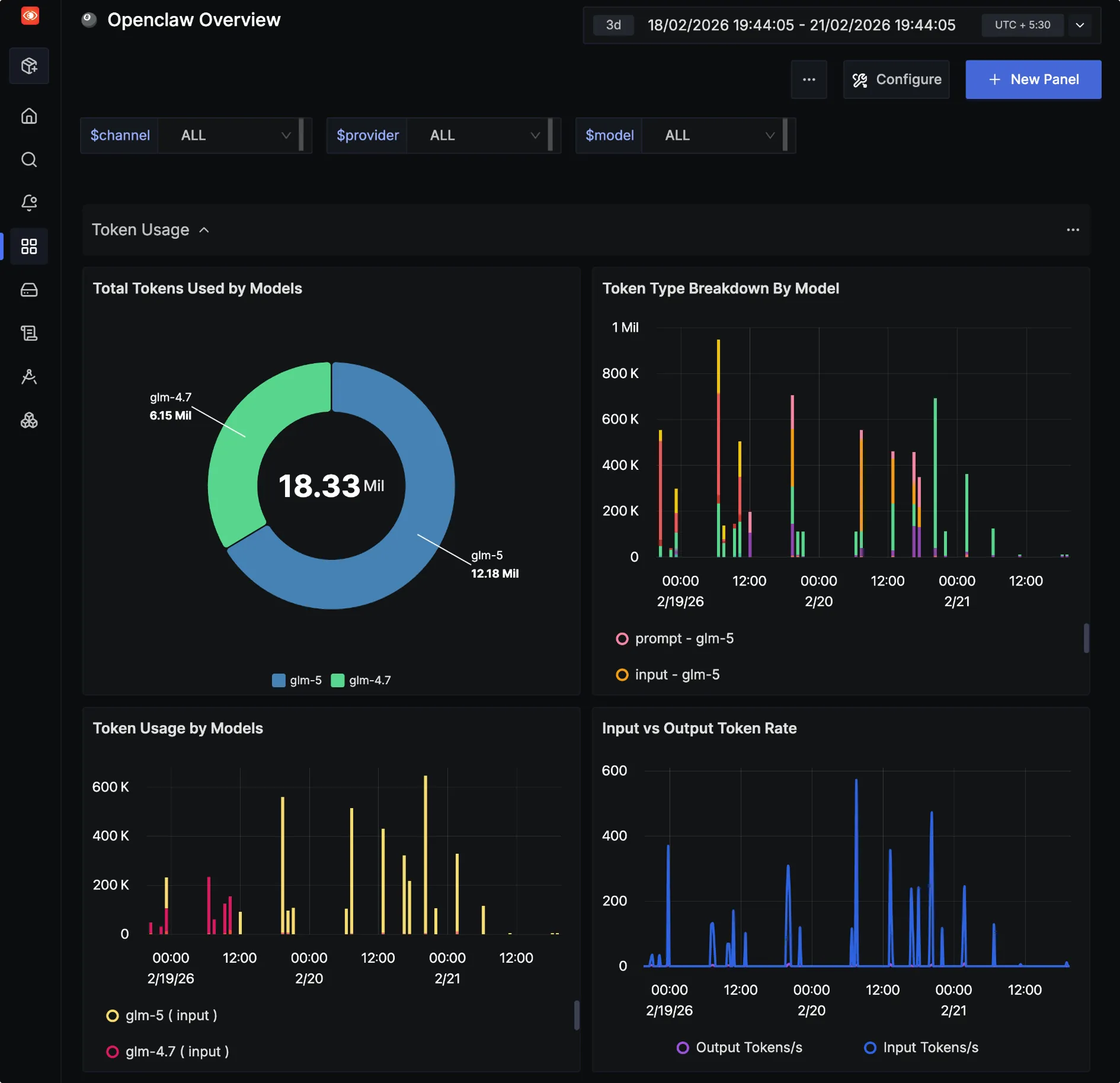 OpenClaw monitoring dashboard tracking token limits and usage with OpenTelemetry (Visualization: SigNoz)