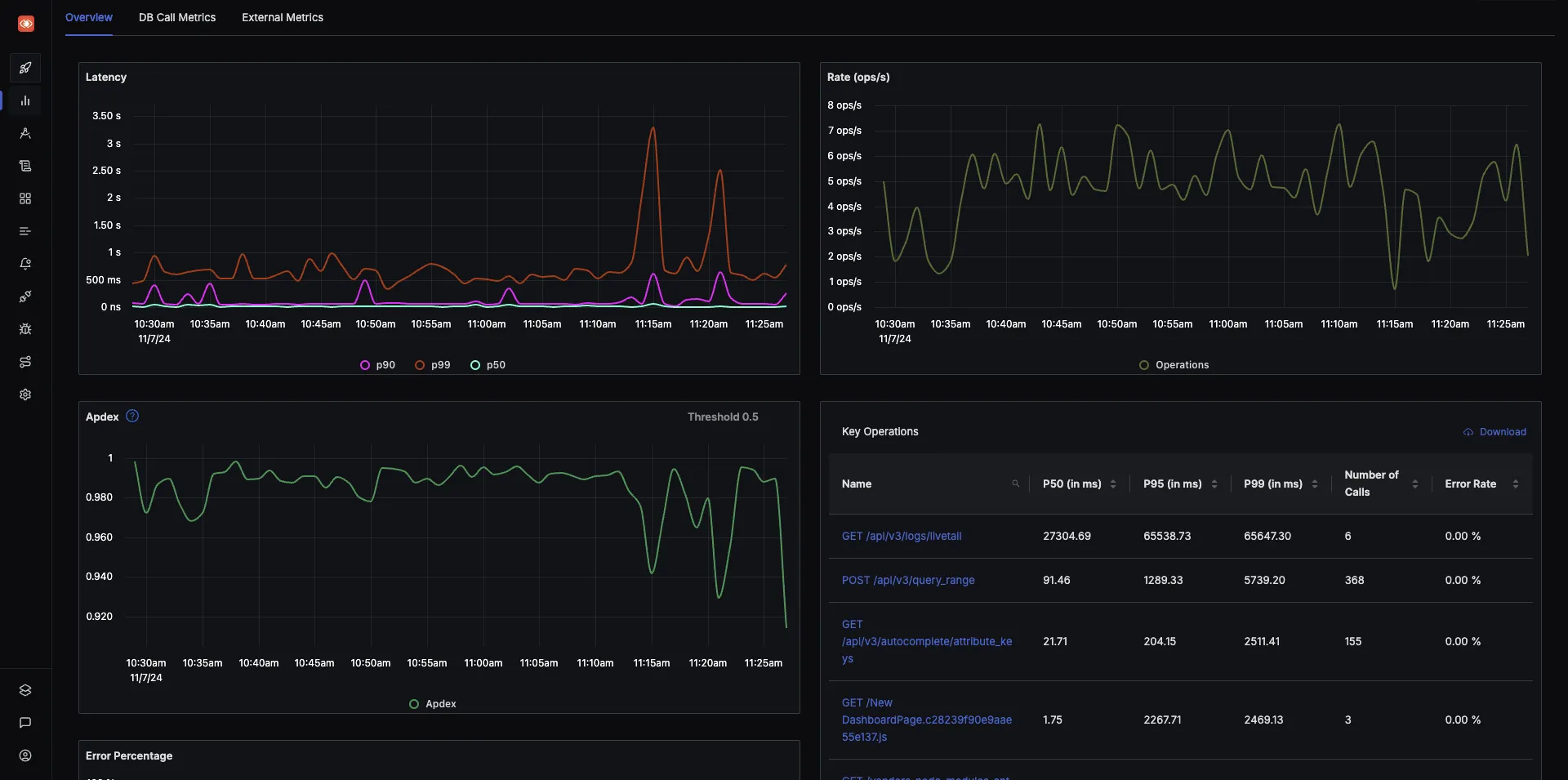 SigNoz charts and metrics