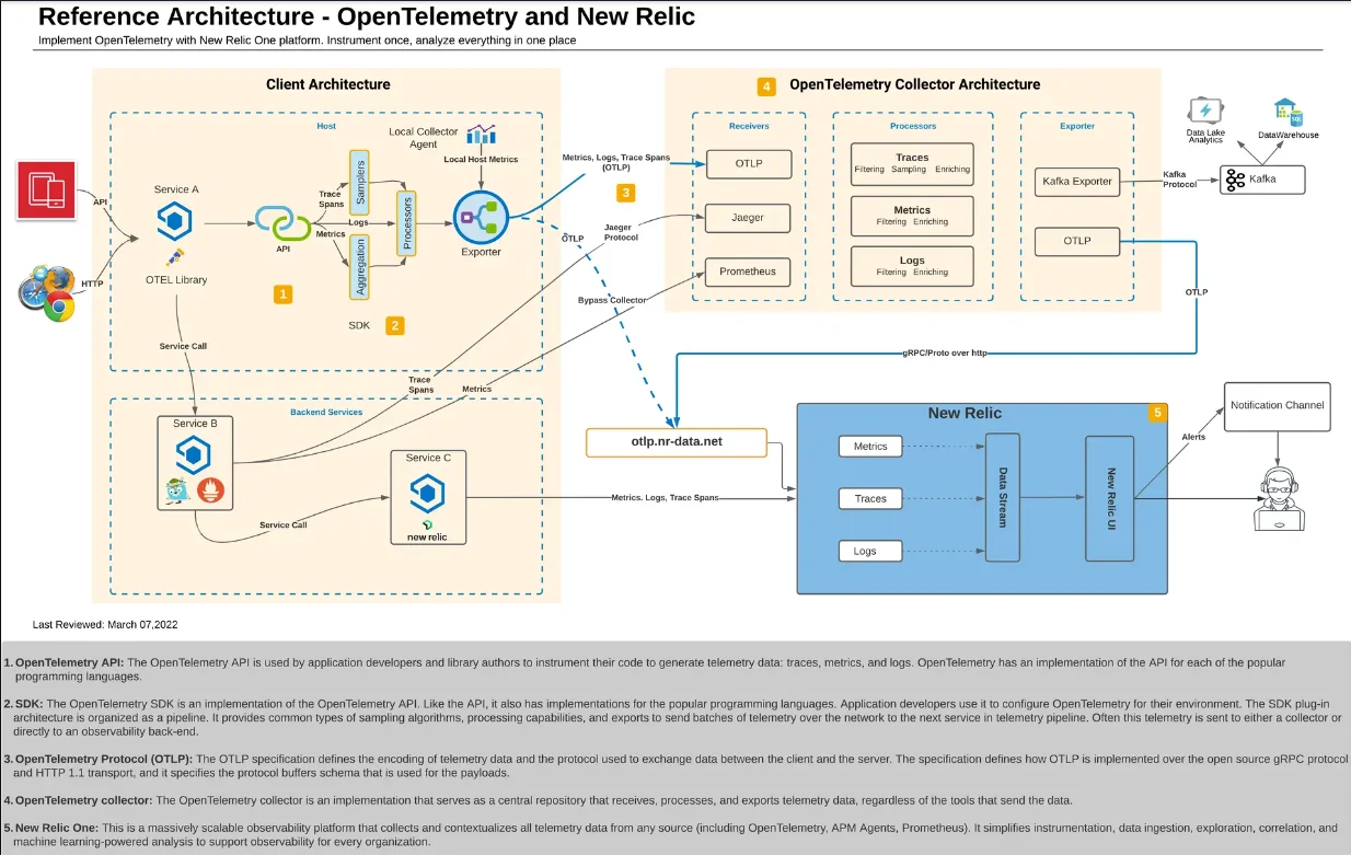 Reference architecture of OpenTelemetry with New Relic (Picture from: New Relic)