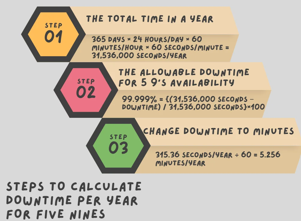 Steps for calculating downtime per year for five nines