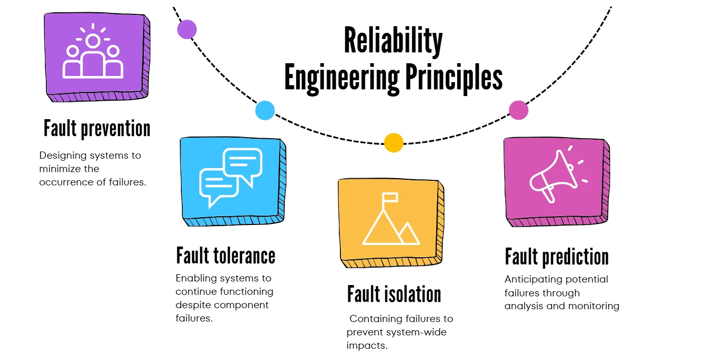 Reliability Engineering Principles