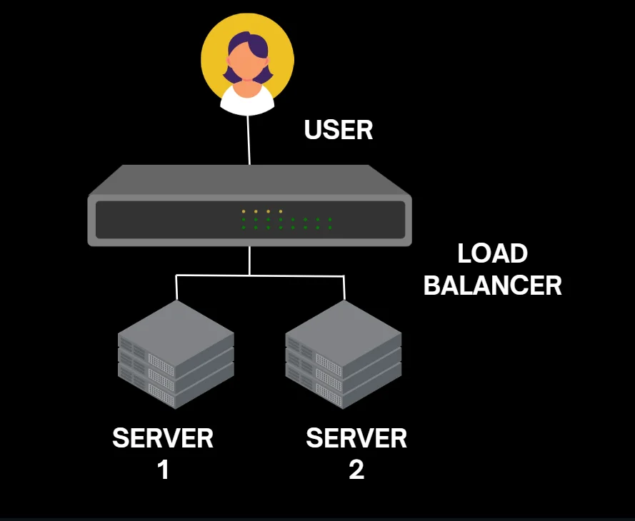 Load balancing across multiple servers