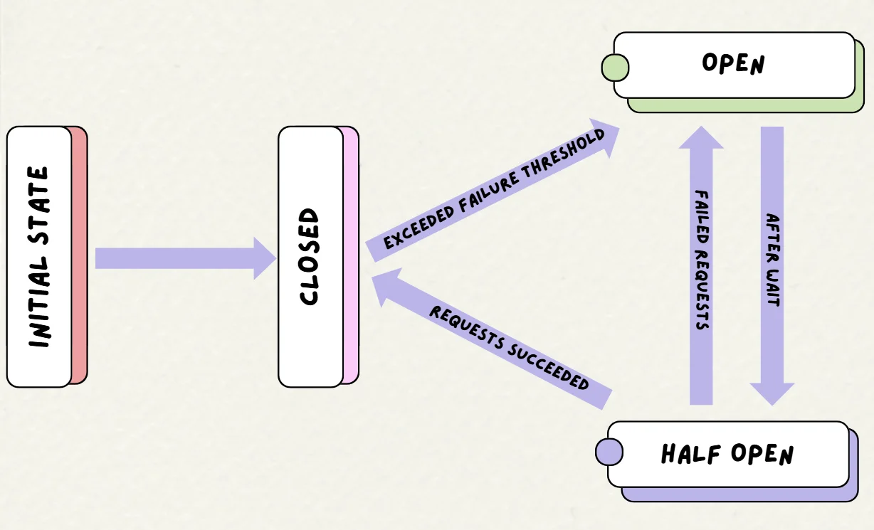 Circuit Breaker Pattern