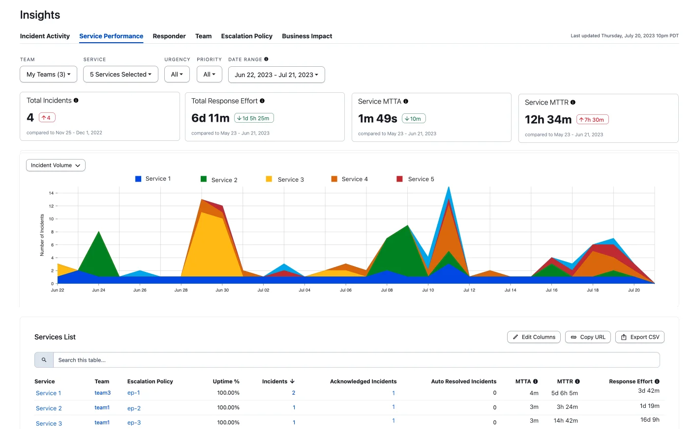 PagerDuty Dashboard - Source PagerDuty