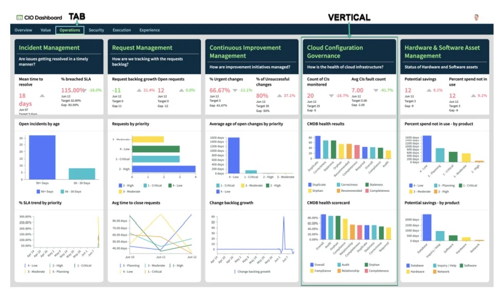 ServiceNow Dashboard - Source ServiceNow