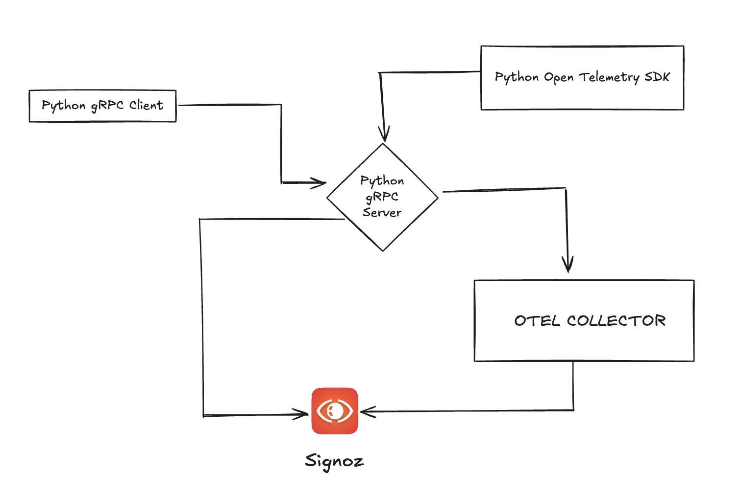 Python gRPC Open Telemetry