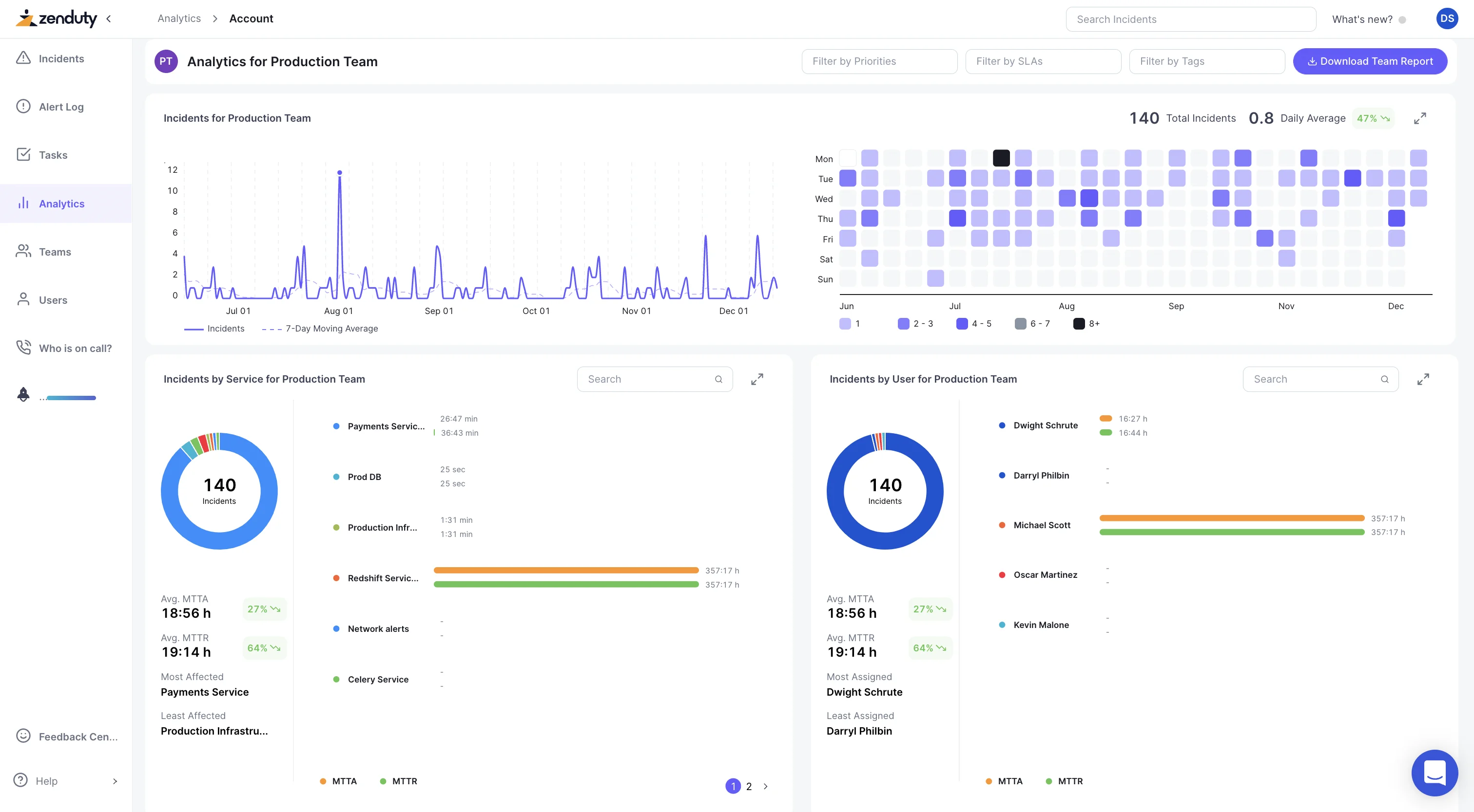 Zenduty Dashboard