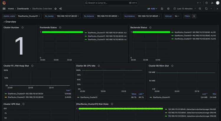 Overview of StarRocks dashboard