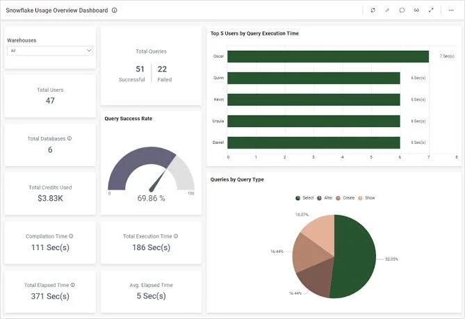 Overview of Snowflake dashboard
