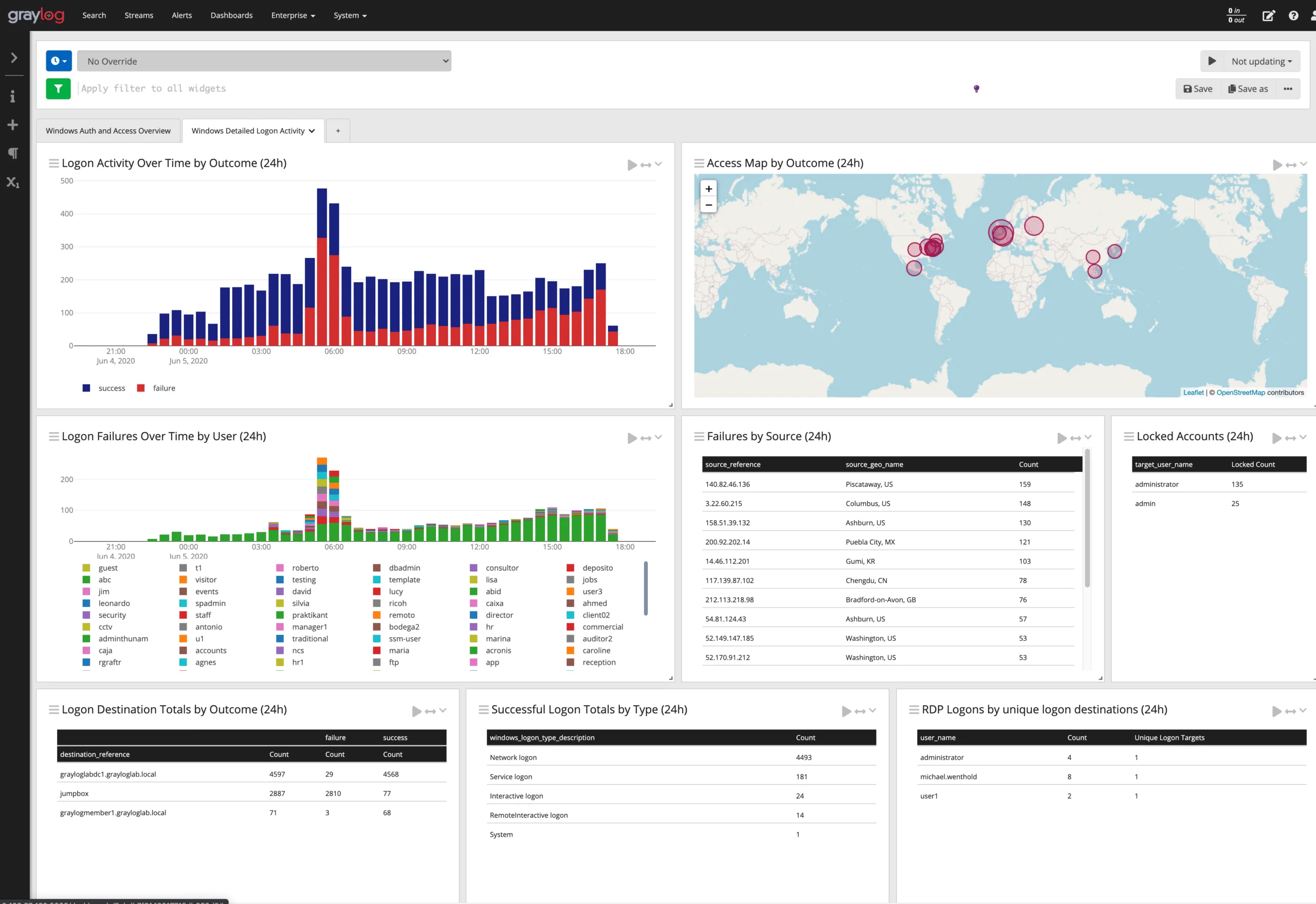 Graylog Dashboard