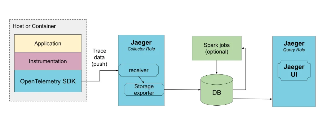 Data architecture: Jaeger (credits: Jaeger docs)
