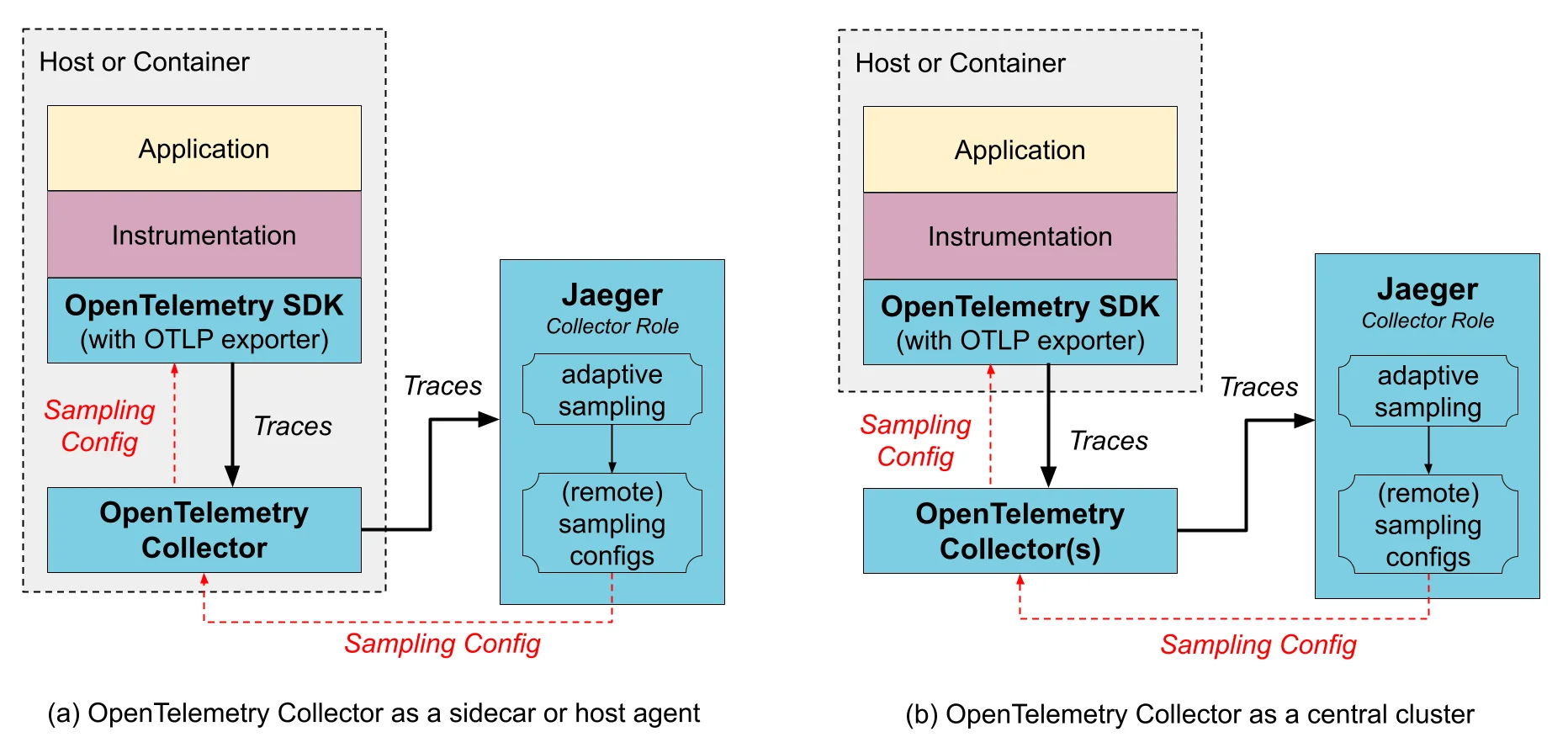 Jaeger's integration with OpenTelemetry Collector