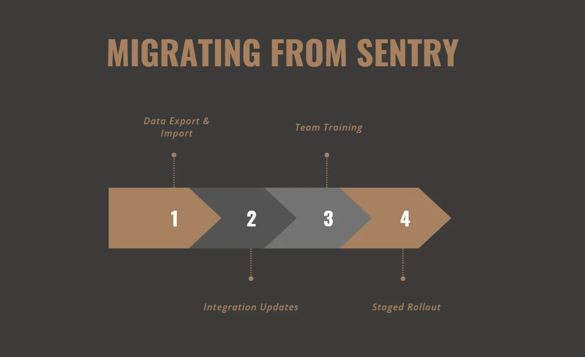 Migrating from sentry