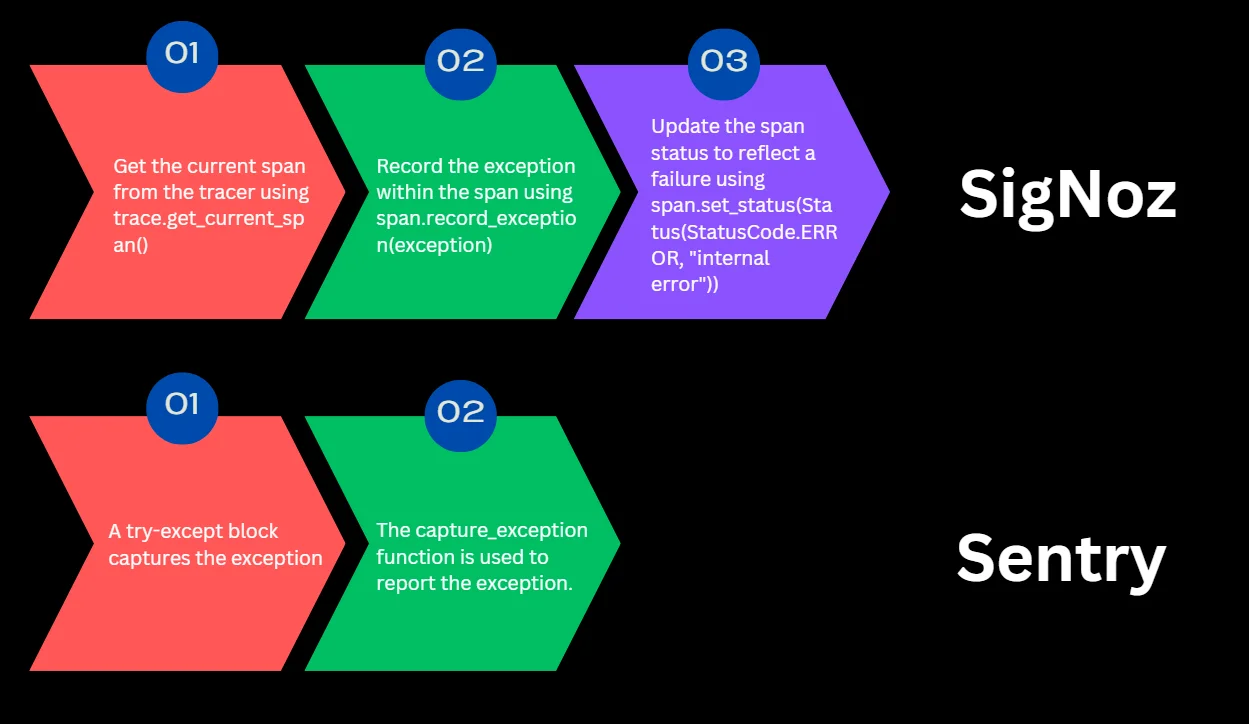 SigNoz vs Sentry exception handling