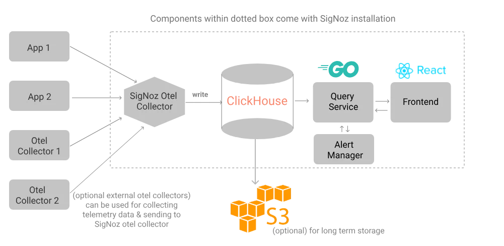 SigNoz Data Architecture